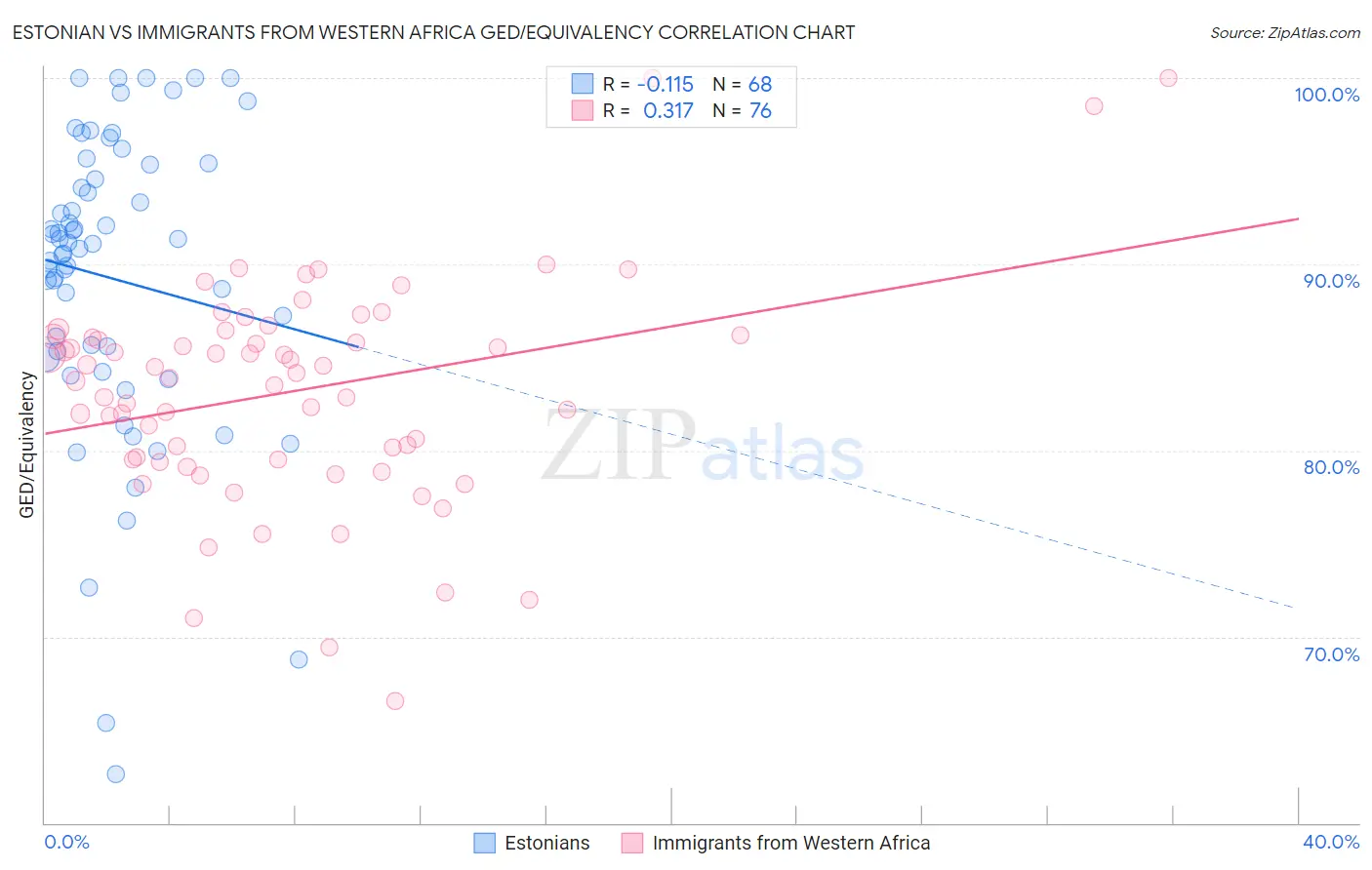 Estonian vs Immigrants from Western Africa GED/Equivalency