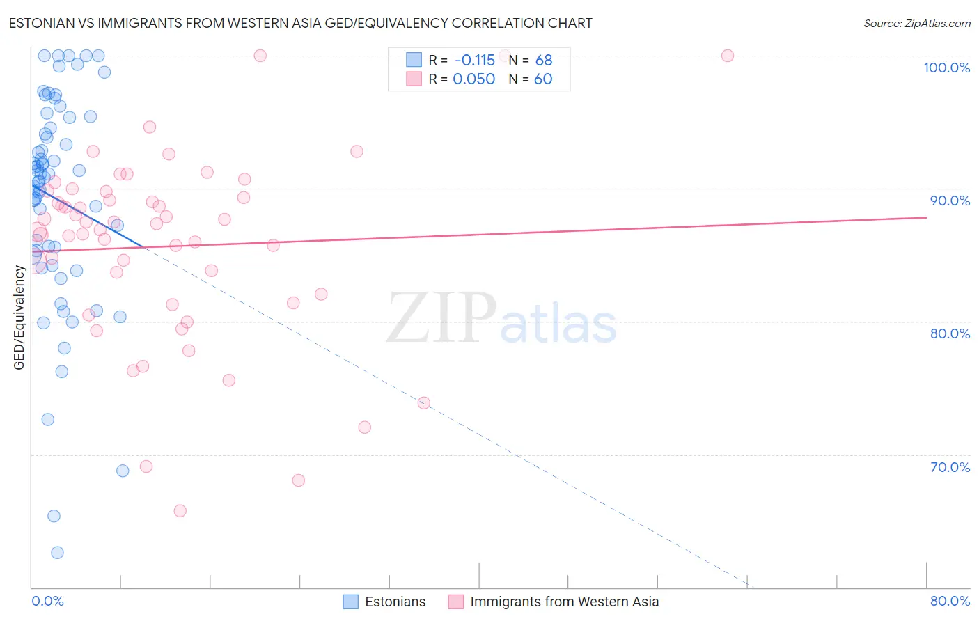 Estonian vs Immigrants from Western Asia GED/Equivalency