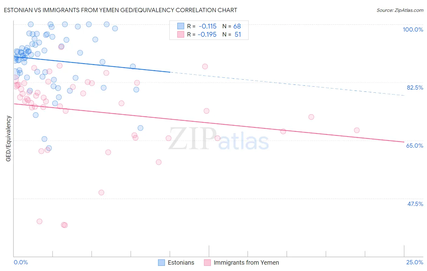 Estonian vs Immigrants from Yemen GED/Equivalency