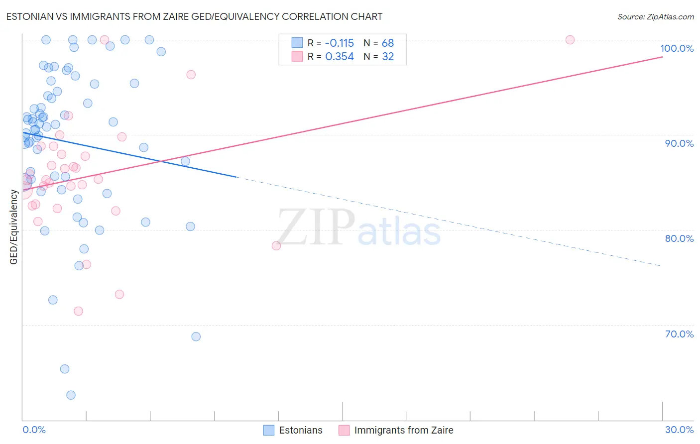 Estonian vs Immigrants from Zaire GED/Equivalency