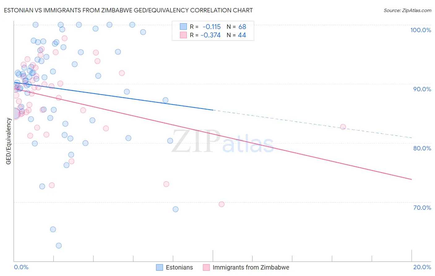 Estonian vs Immigrants from Zimbabwe GED/Equivalency