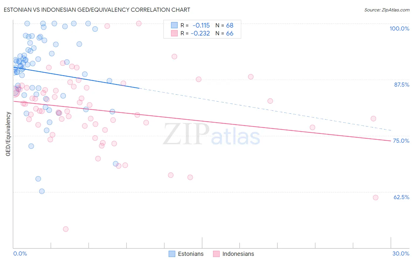 Estonian vs Indonesian GED/Equivalency