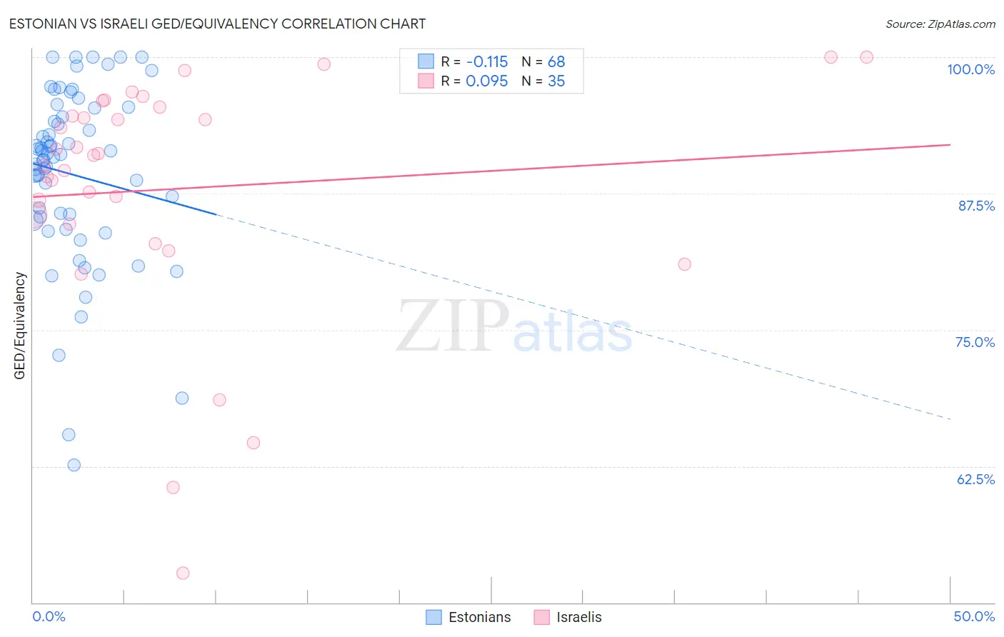 Estonian vs Israeli GED/Equivalency
