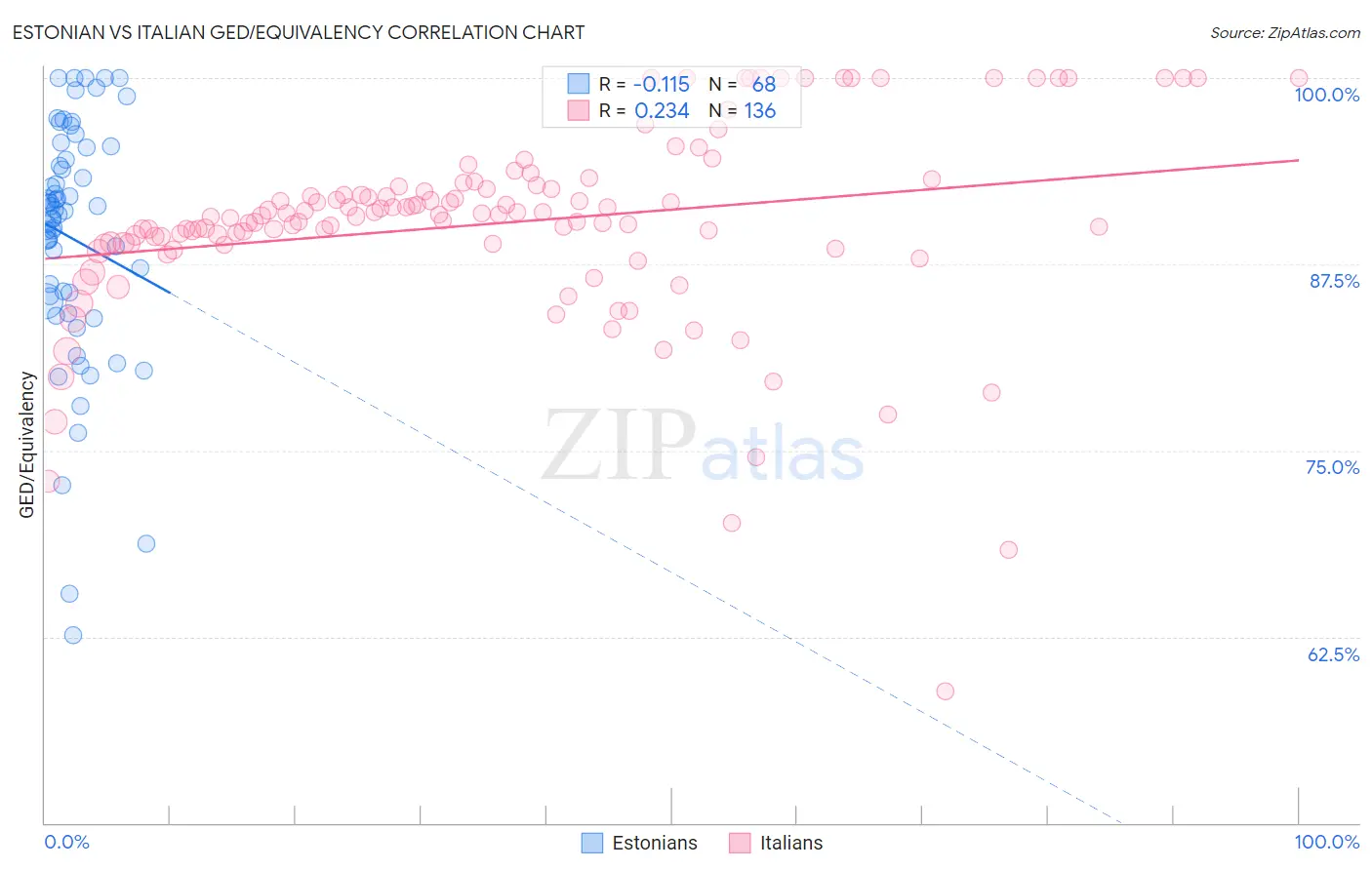 Estonian vs Italian GED/Equivalency