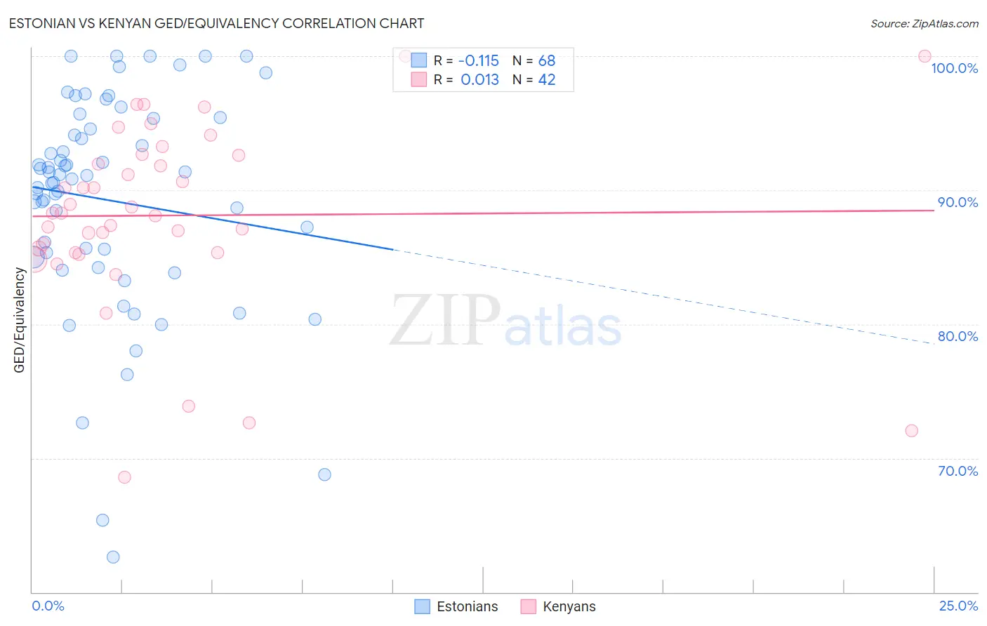 Estonian vs Kenyan GED/Equivalency