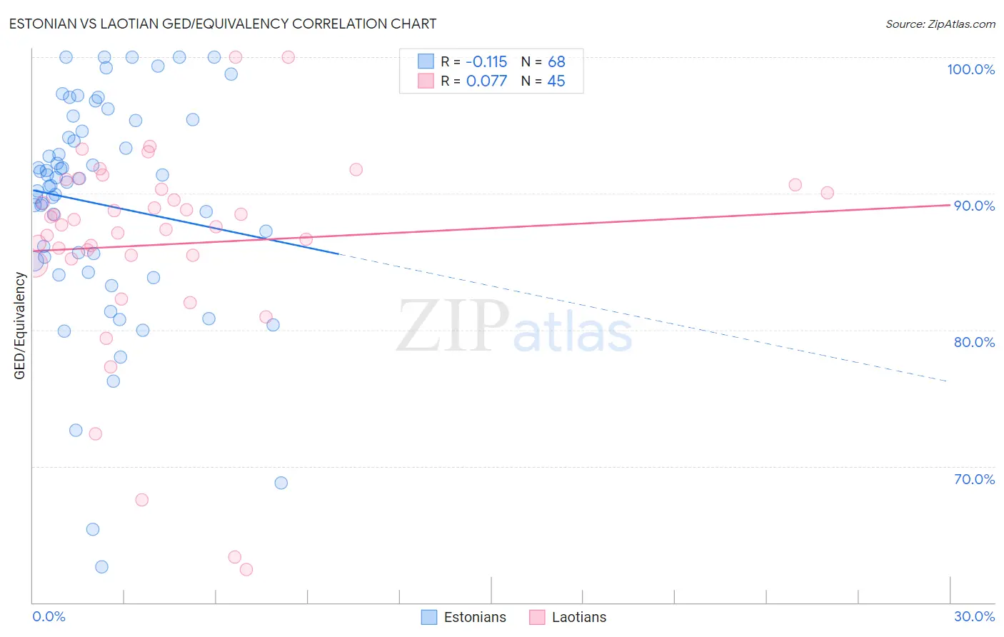 Estonian vs Laotian GED/Equivalency