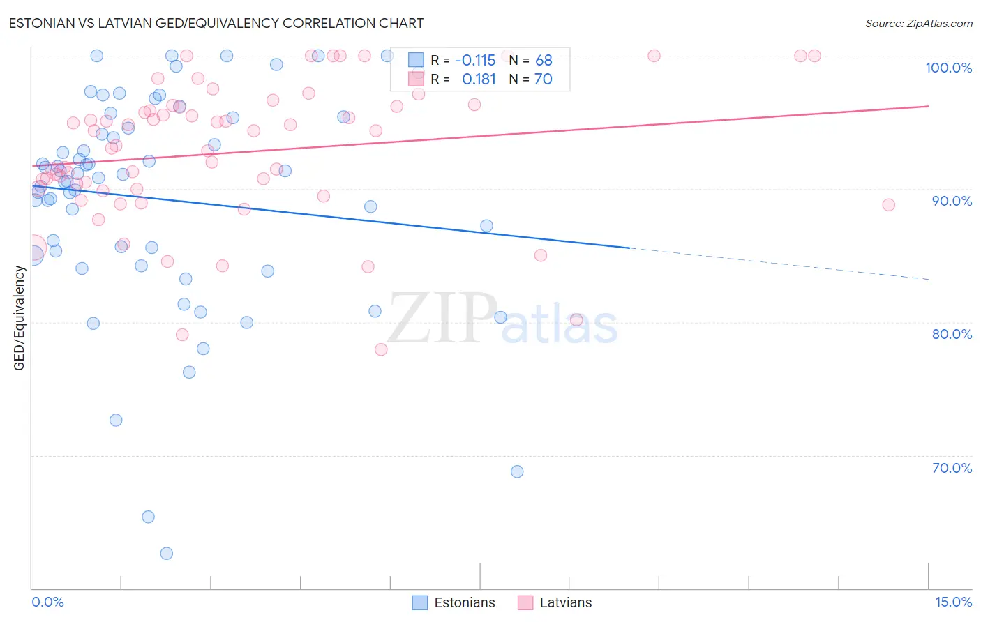 Estonian vs Latvian GED/Equivalency