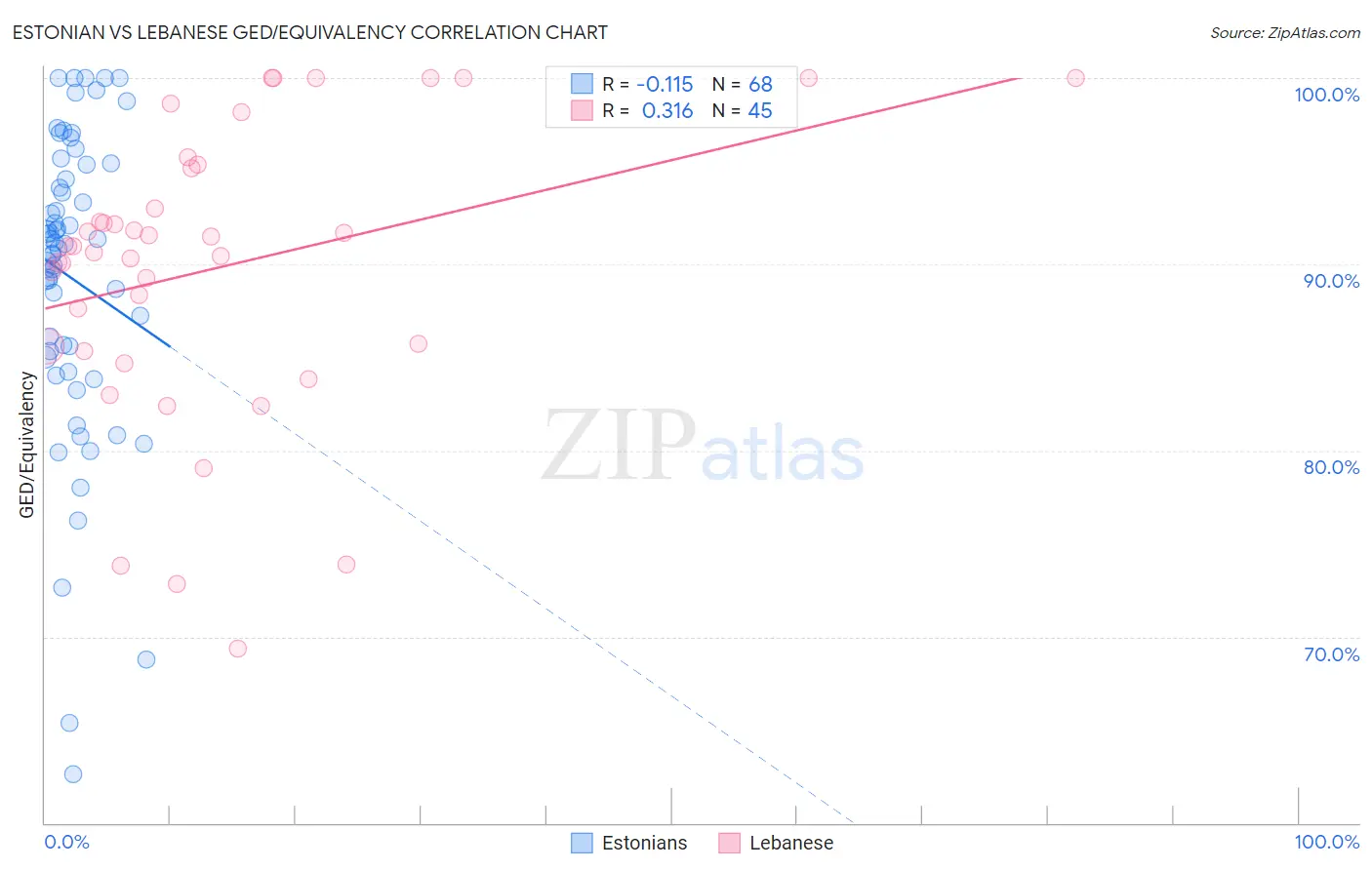 Estonian vs Lebanese GED/Equivalency