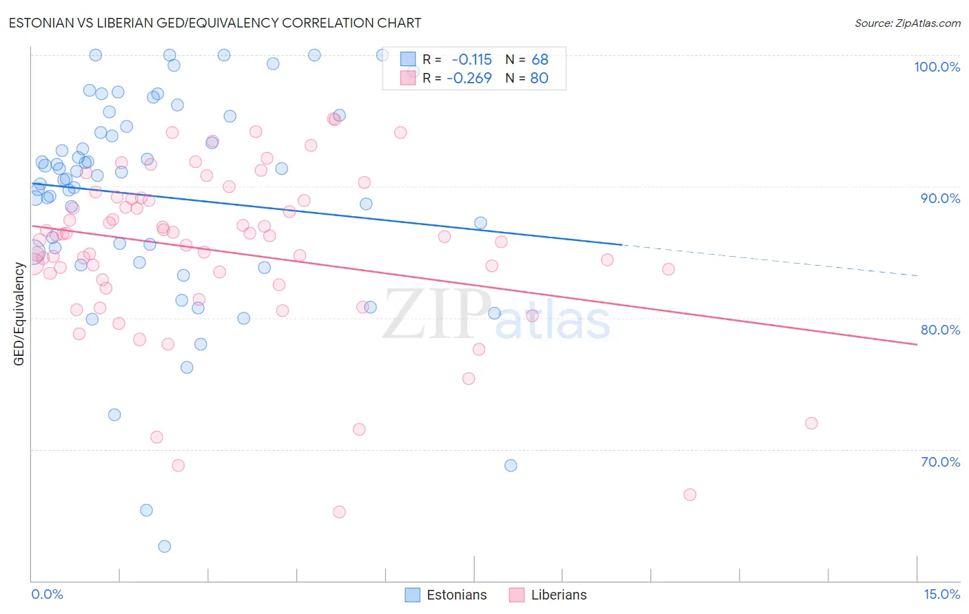 Estonian vs Liberian GED/Equivalency