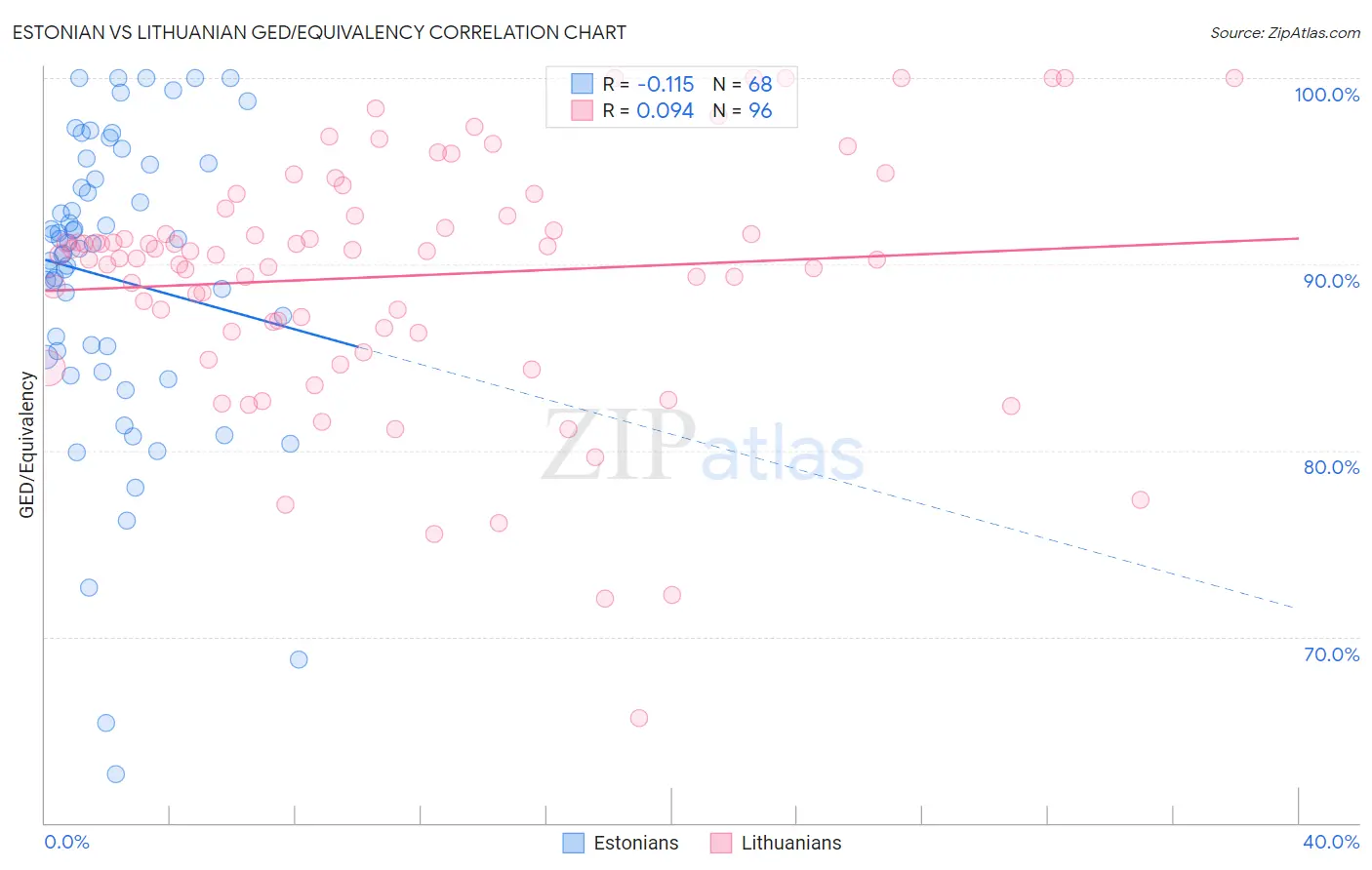 Estonian vs Lithuanian GED/Equivalency