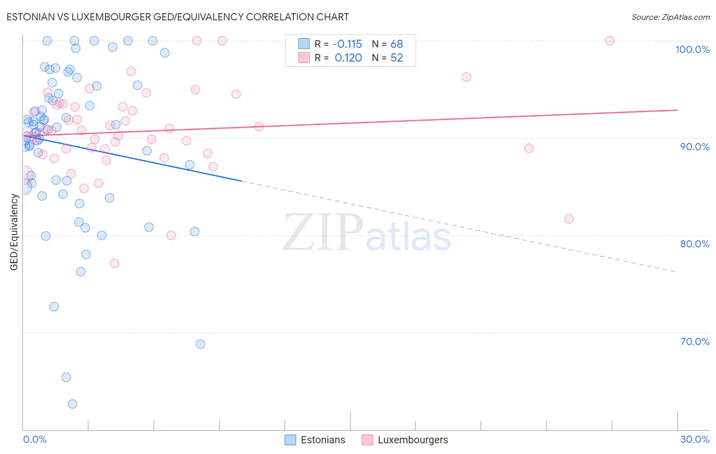 Estonian vs Luxembourger GED/Equivalency
