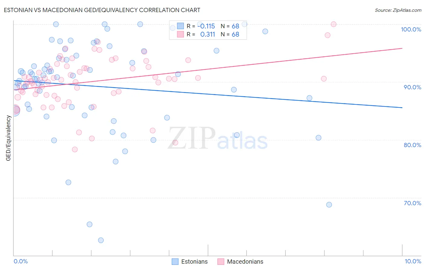 Estonian vs Macedonian GED/Equivalency
