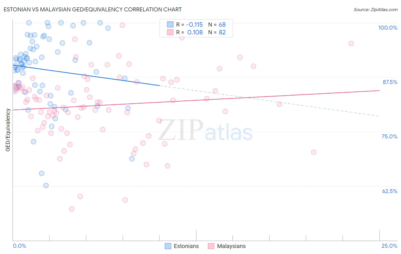 Estonian vs Malaysian GED/Equivalency