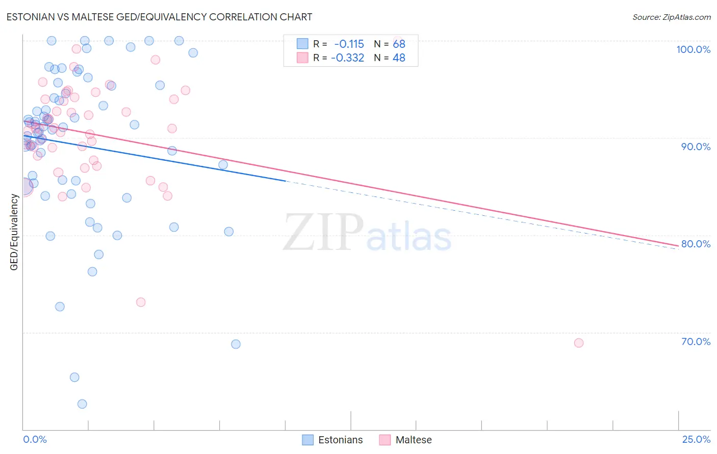 Estonian vs Maltese GED/Equivalency