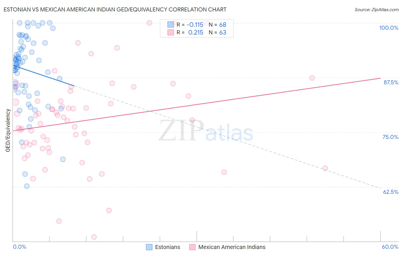 Estonian vs Mexican American Indian GED/Equivalency