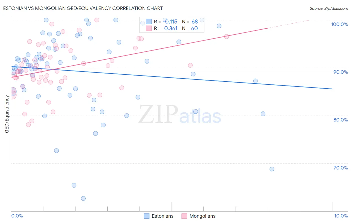 Estonian vs Mongolian GED/Equivalency