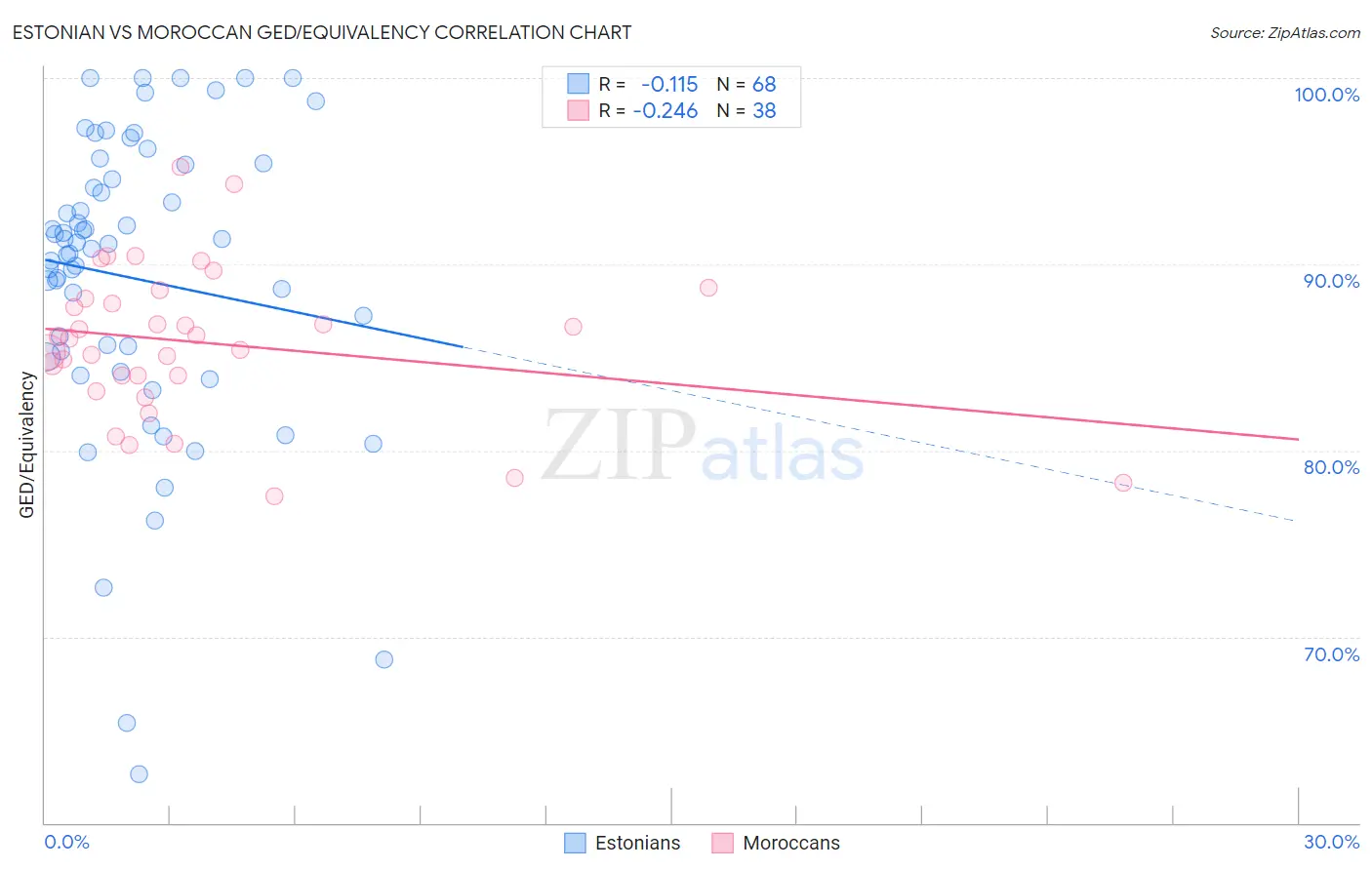 Estonian vs Moroccan GED/Equivalency