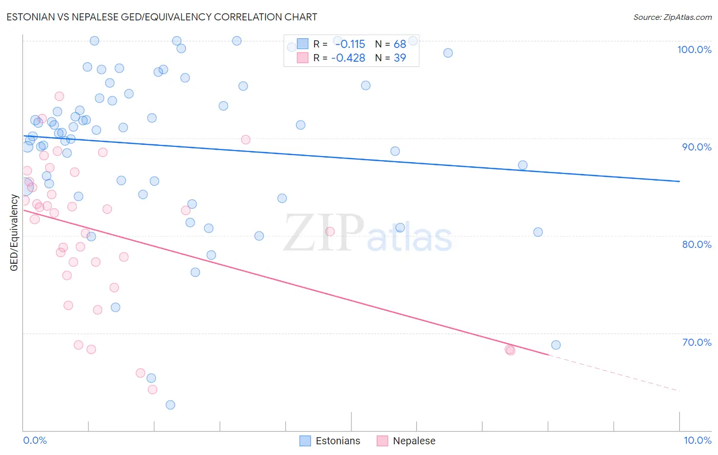 Estonian vs Nepalese GED/Equivalency