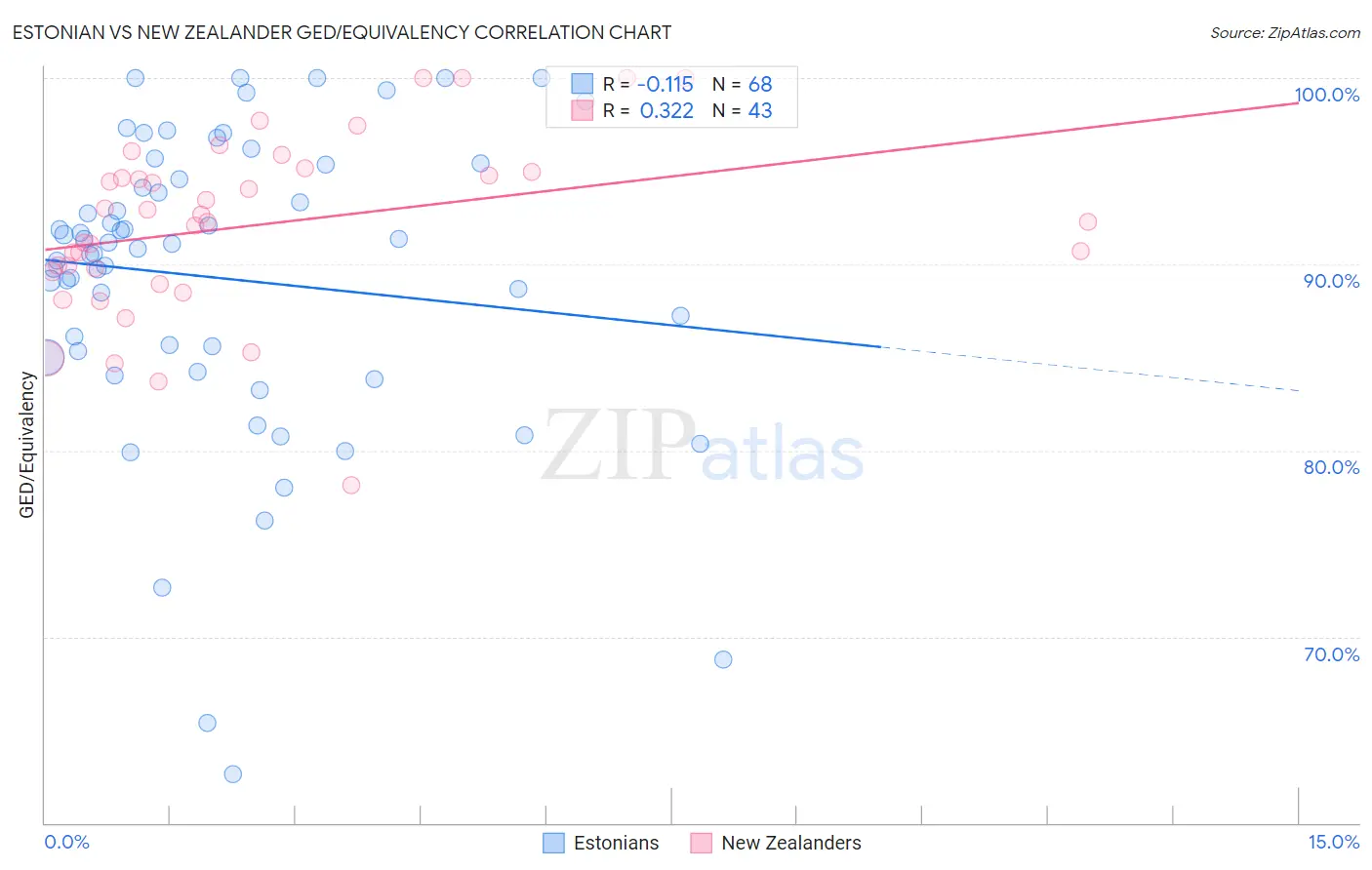 Estonian vs New Zealander GED/Equivalency
