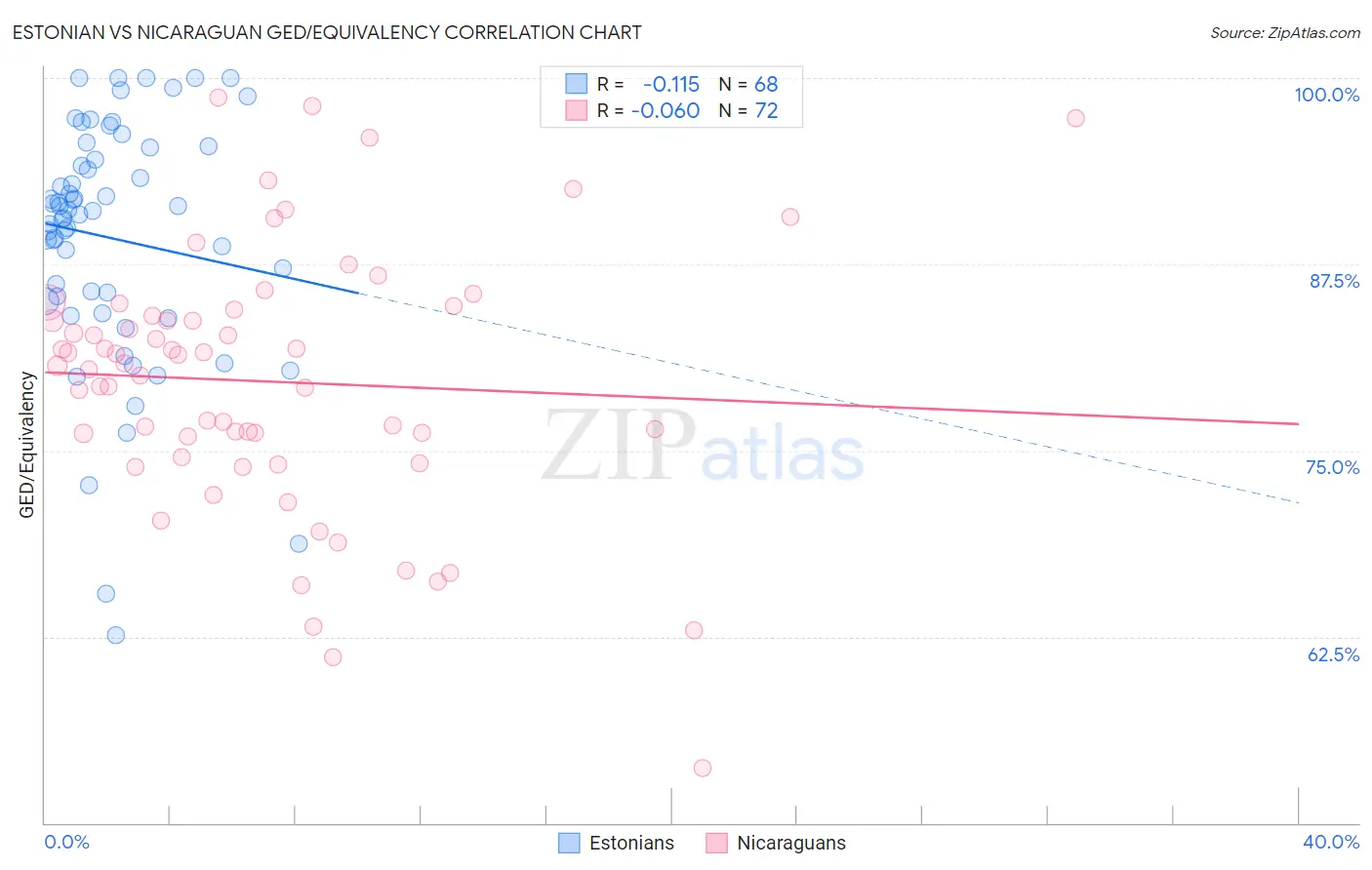 Estonian vs Nicaraguan GED/Equivalency