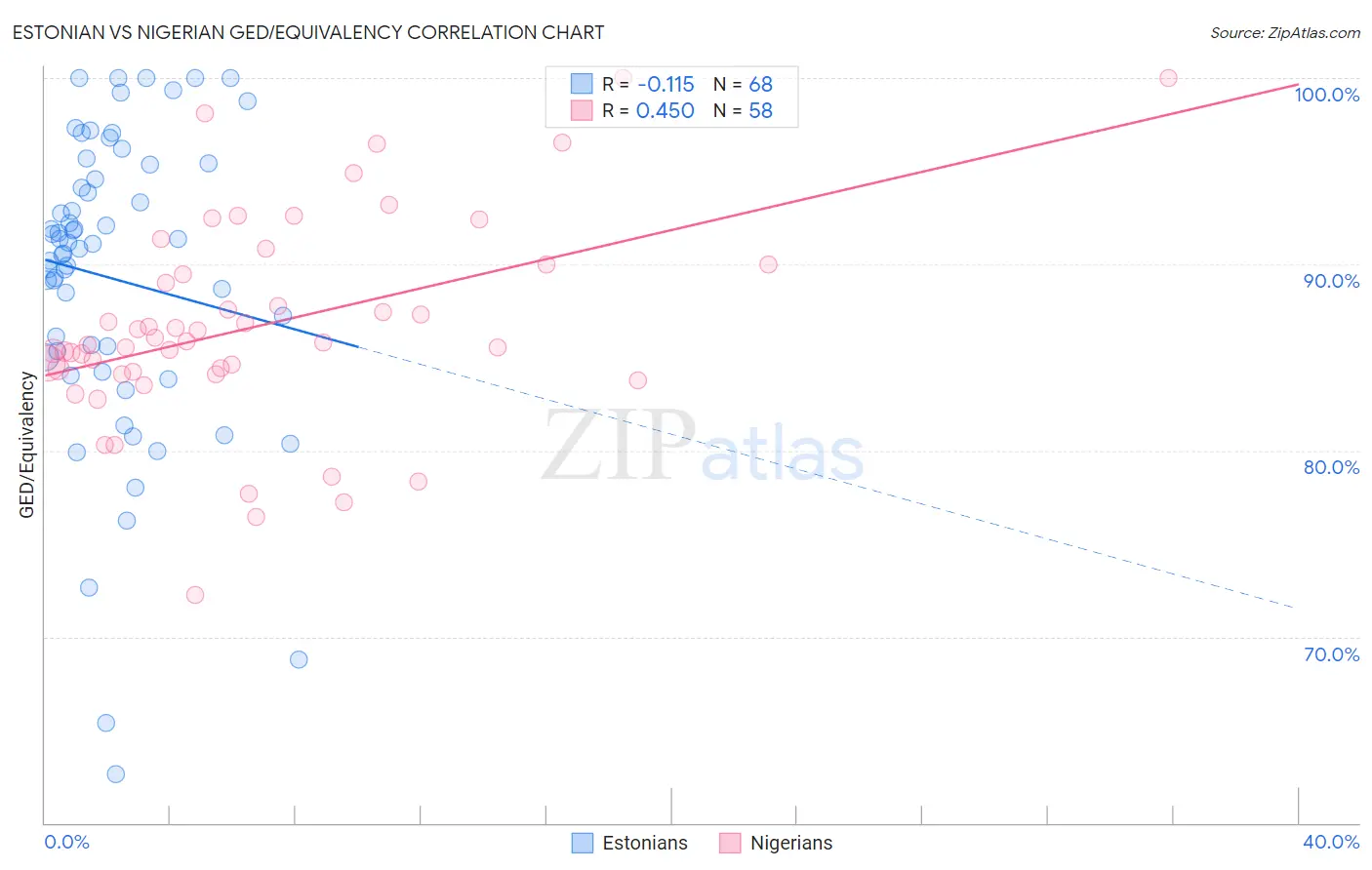 Estonian vs Nigerian GED/Equivalency