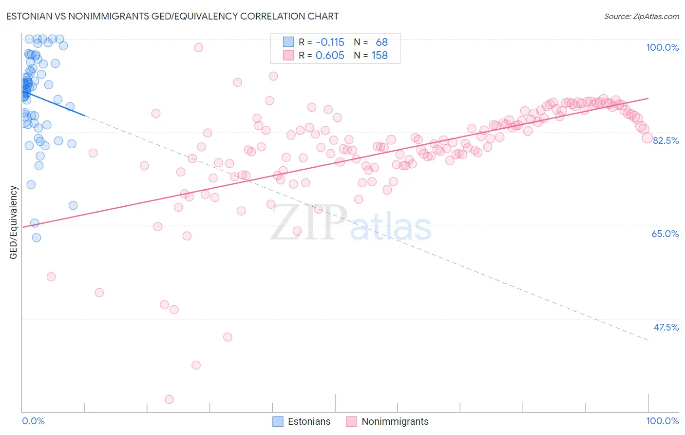 Estonian vs Nonimmigrants GED/Equivalency