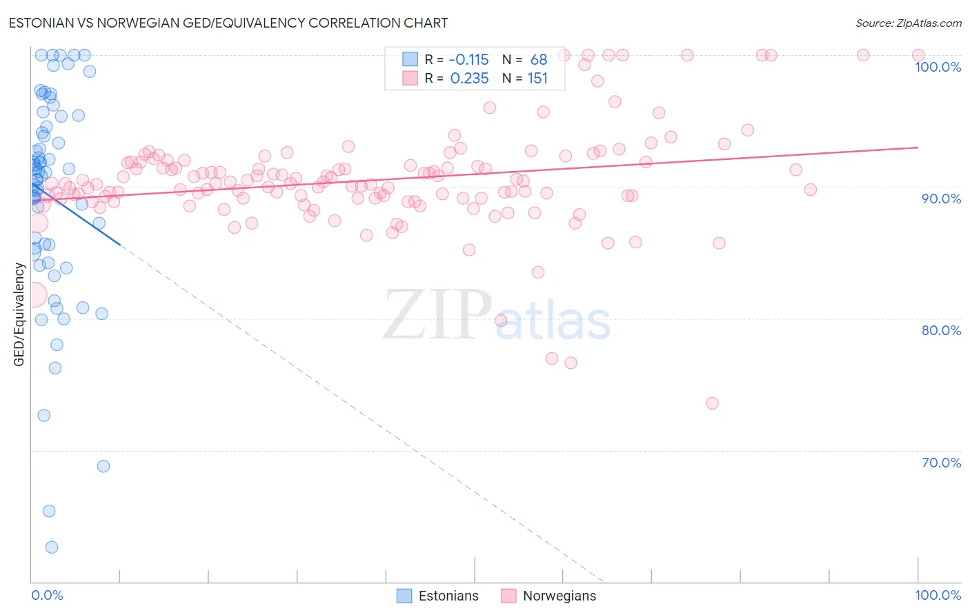 Estonian vs Norwegian GED/Equivalency