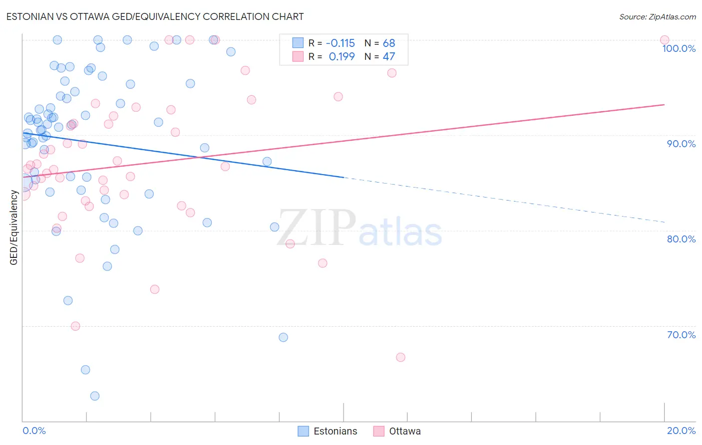Estonian vs Ottawa GED/Equivalency