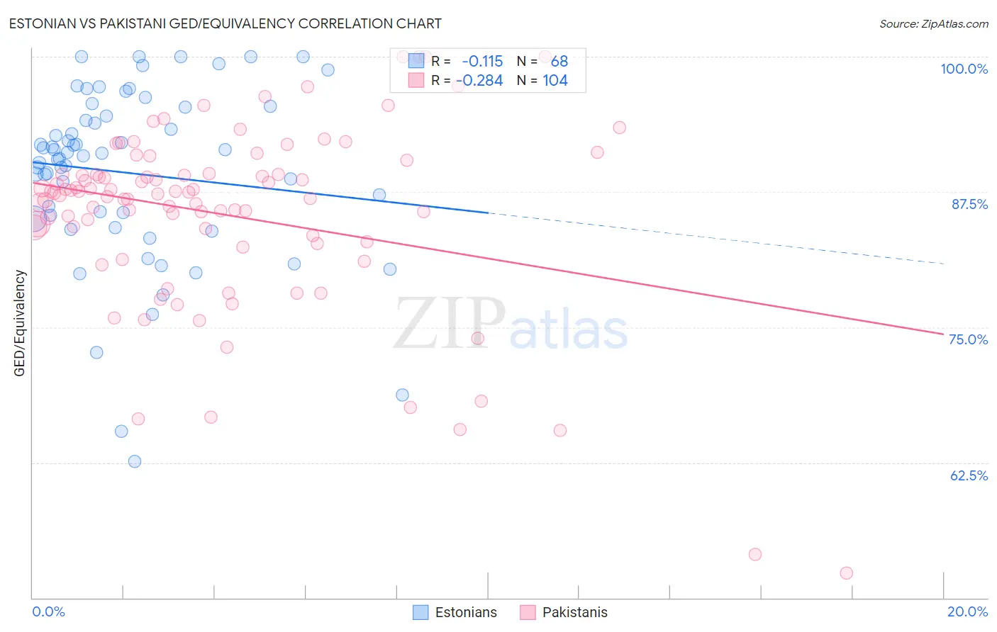 Estonian vs Pakistani GED/Equivalency