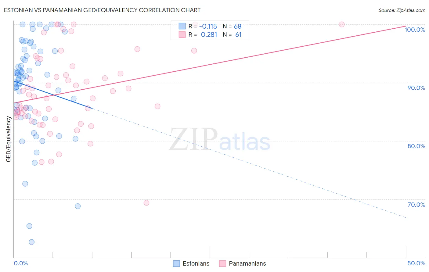 Estonian vs Panamanian GED/Equivalency