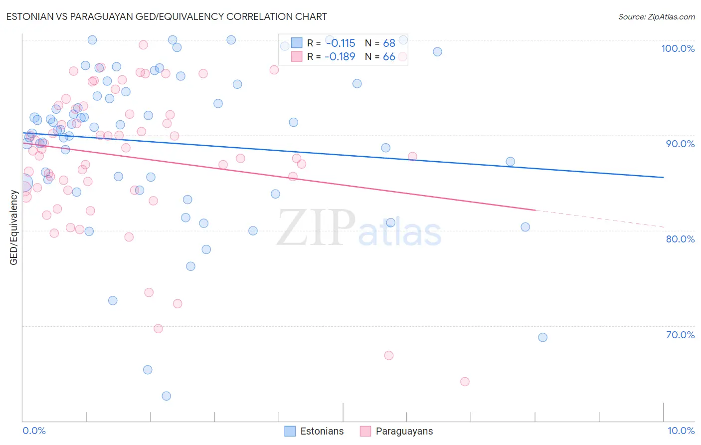 Estonian vs Paraguayan GED/Equivalency