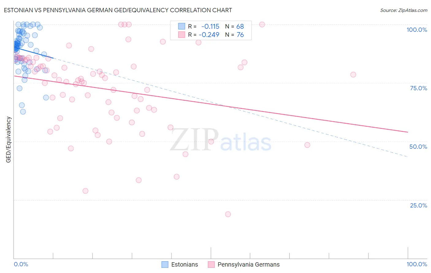 Estonian vs Pennsylvania German GED/Equivalency