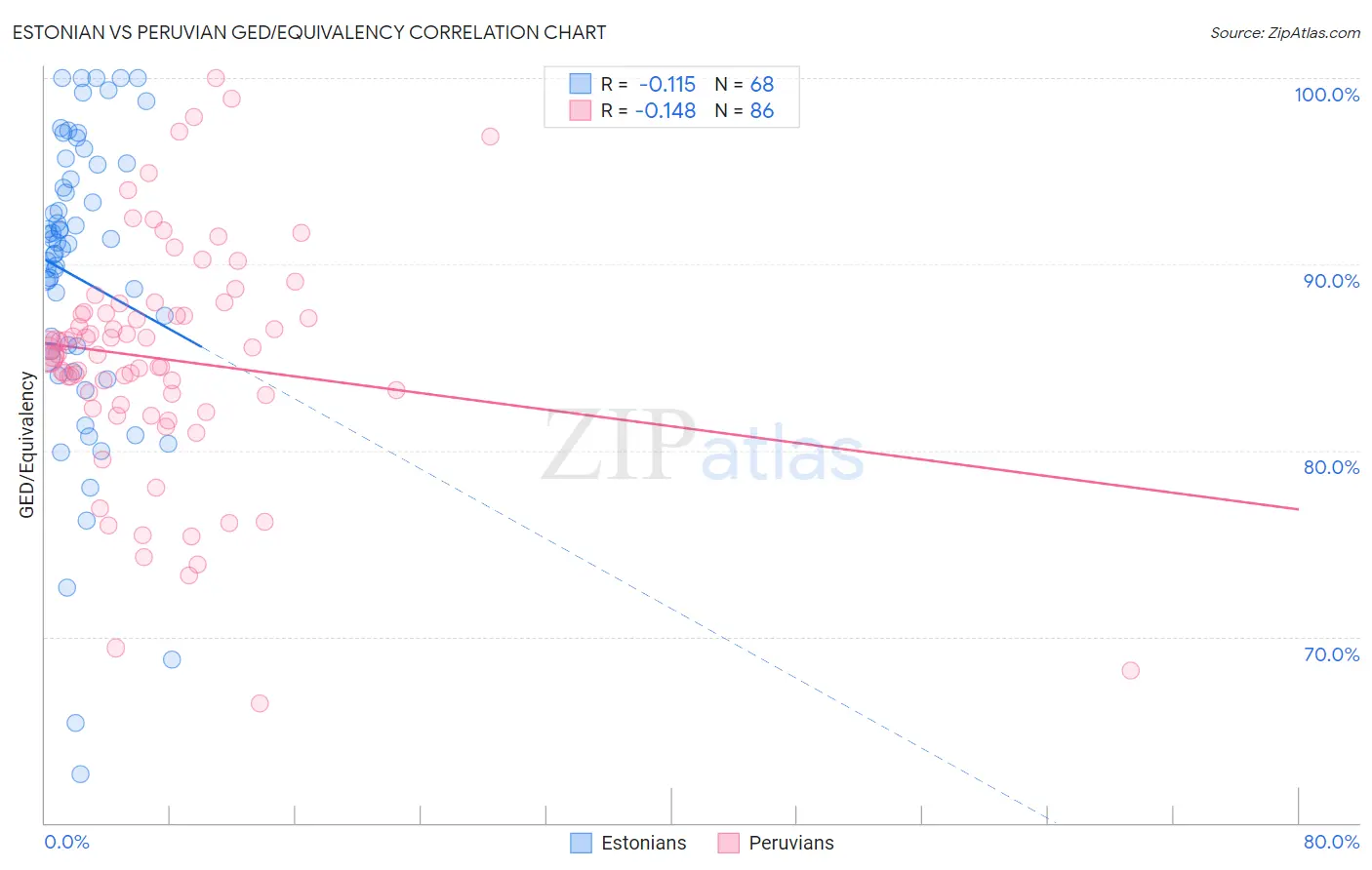 Estonian vs Peruvian GED/Equivalency