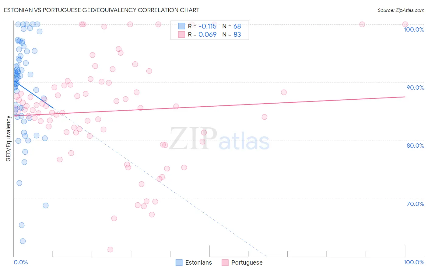 Estonian vs Portuguese GED/Equivalency