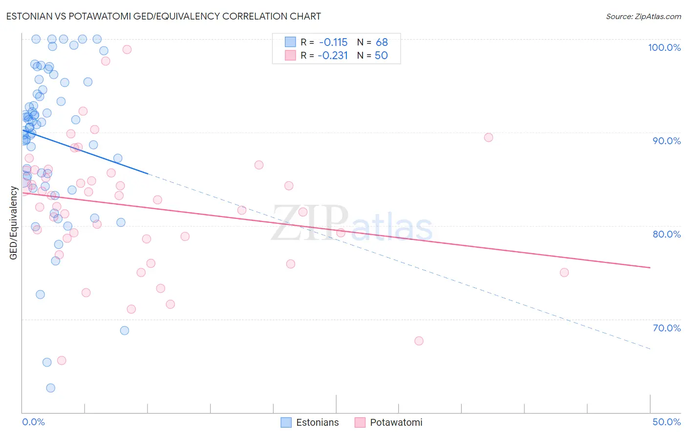 Estonian vs Potawatomi GED/Equivalency