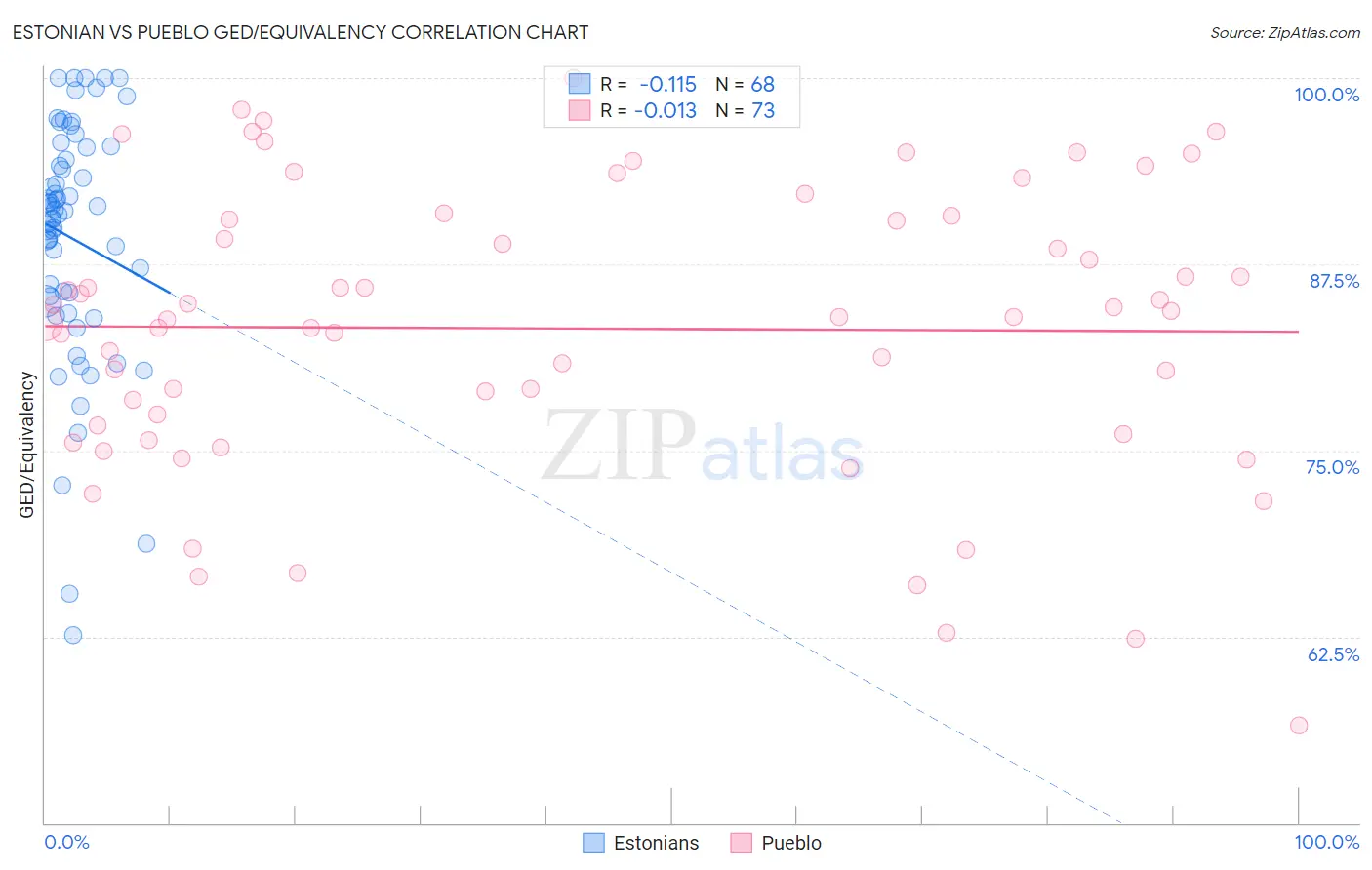 Estonian vs Pueblo GED/Equivalency