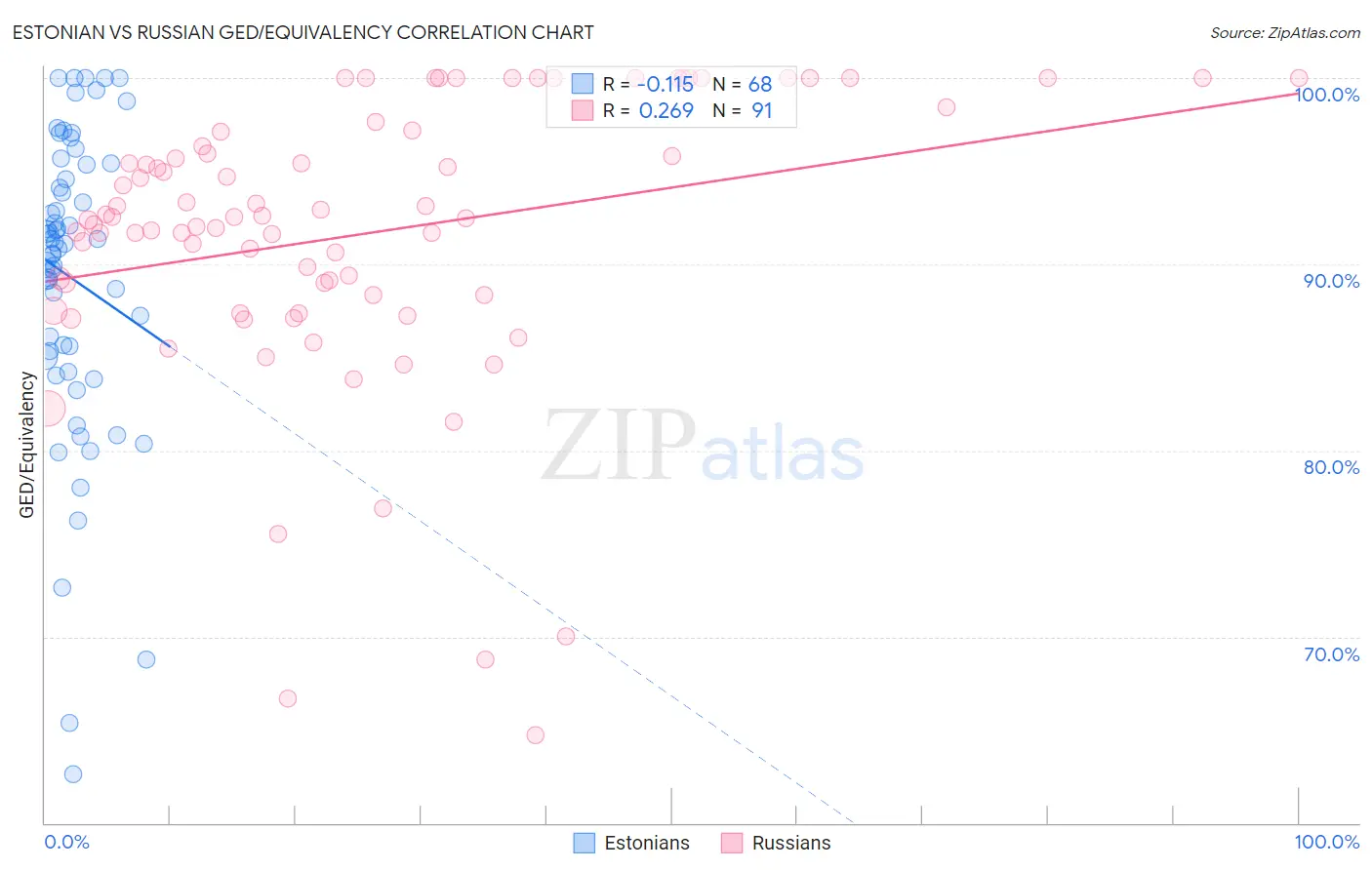 Estonian vs Russian GED/Equivalency