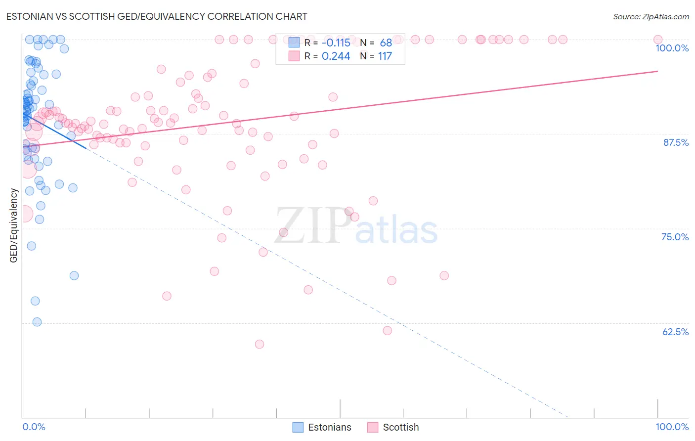 Estonian vs Scottish GED/Equivalency