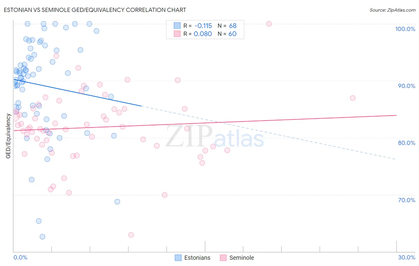 Estonian vs Seminole GED/Equivalency
