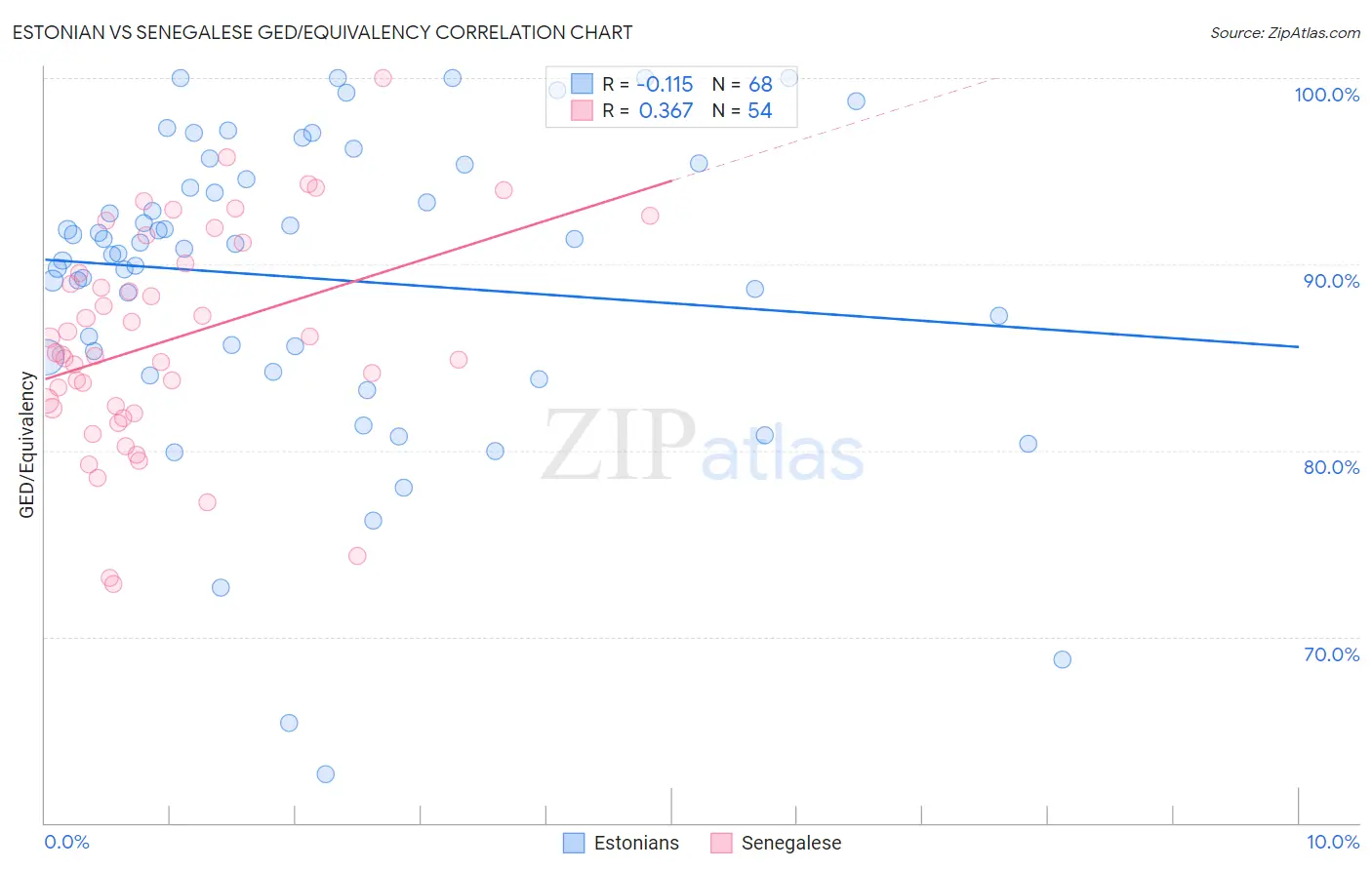 Estonian vs Senegalese GED/Equivalency