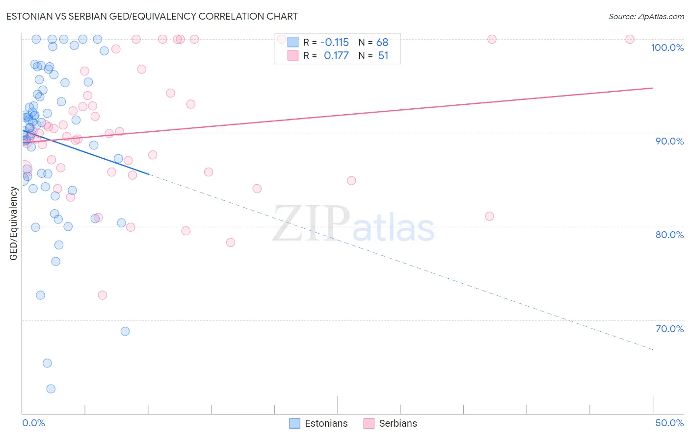Estonian vs Serbian GED/Equivalency