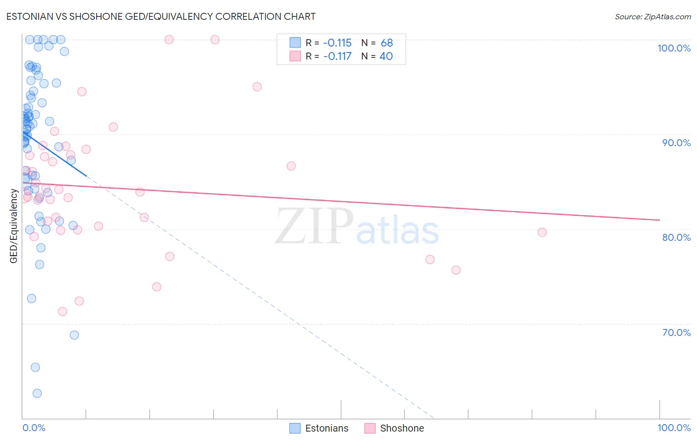 Estonian vs Shoshone GED/Equivalency