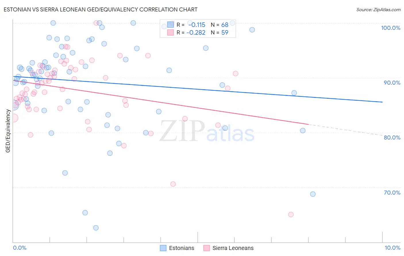 Estonian vs Sierra Leonean GED/Equivalency