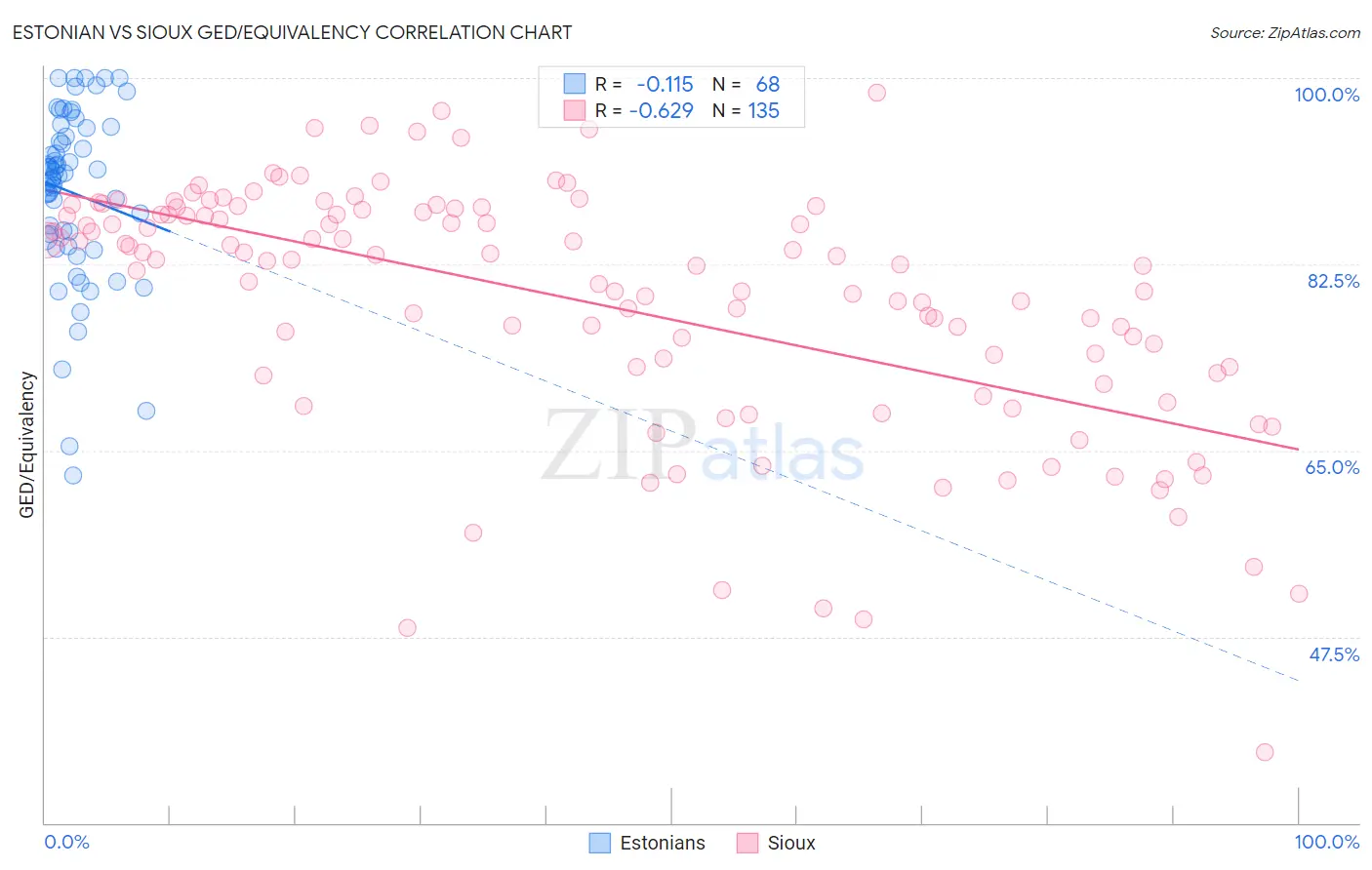 Estonian vs Sioux GED/Equivalency