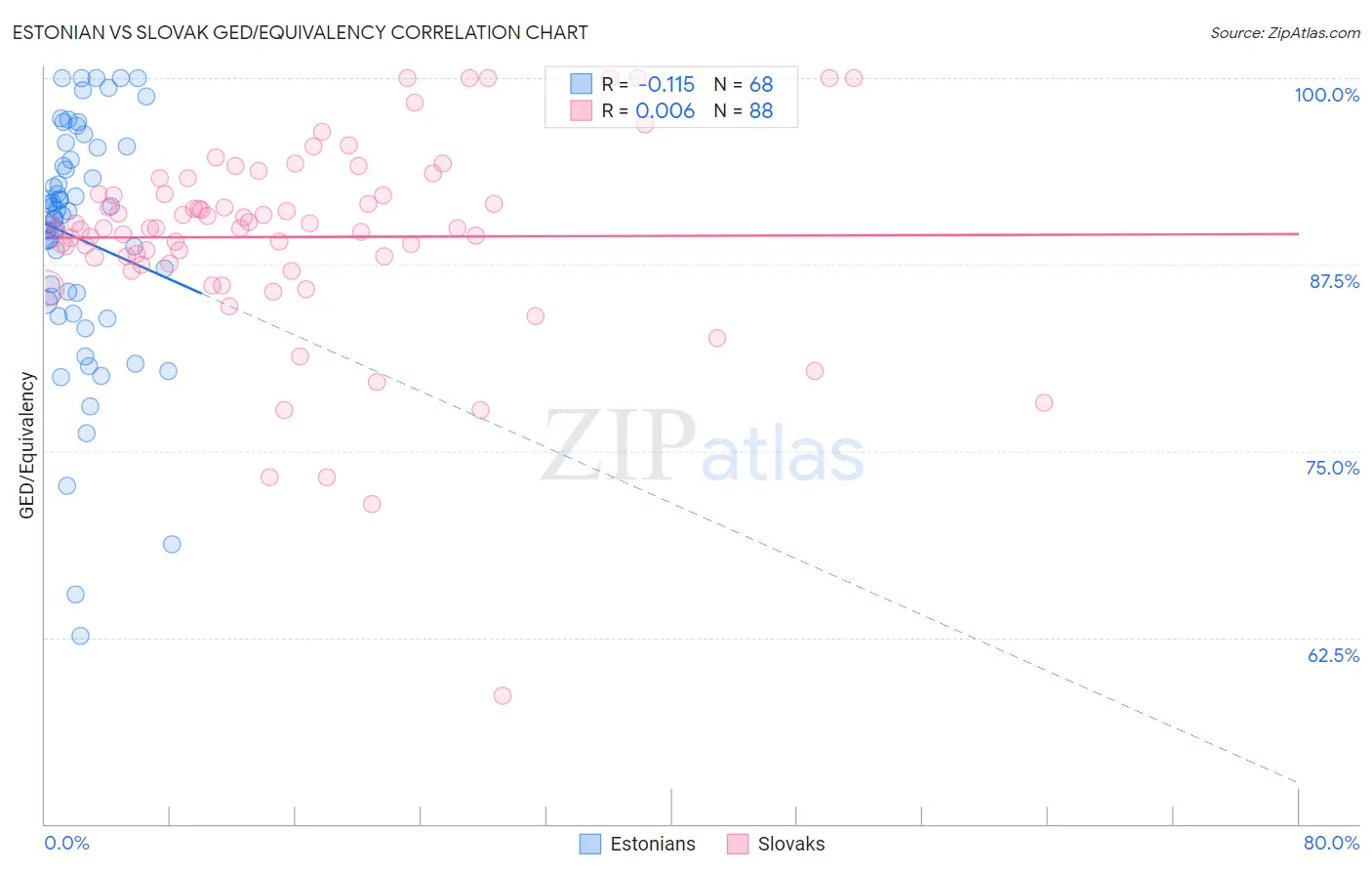 Estonian vs Slovak GED/Equivalency