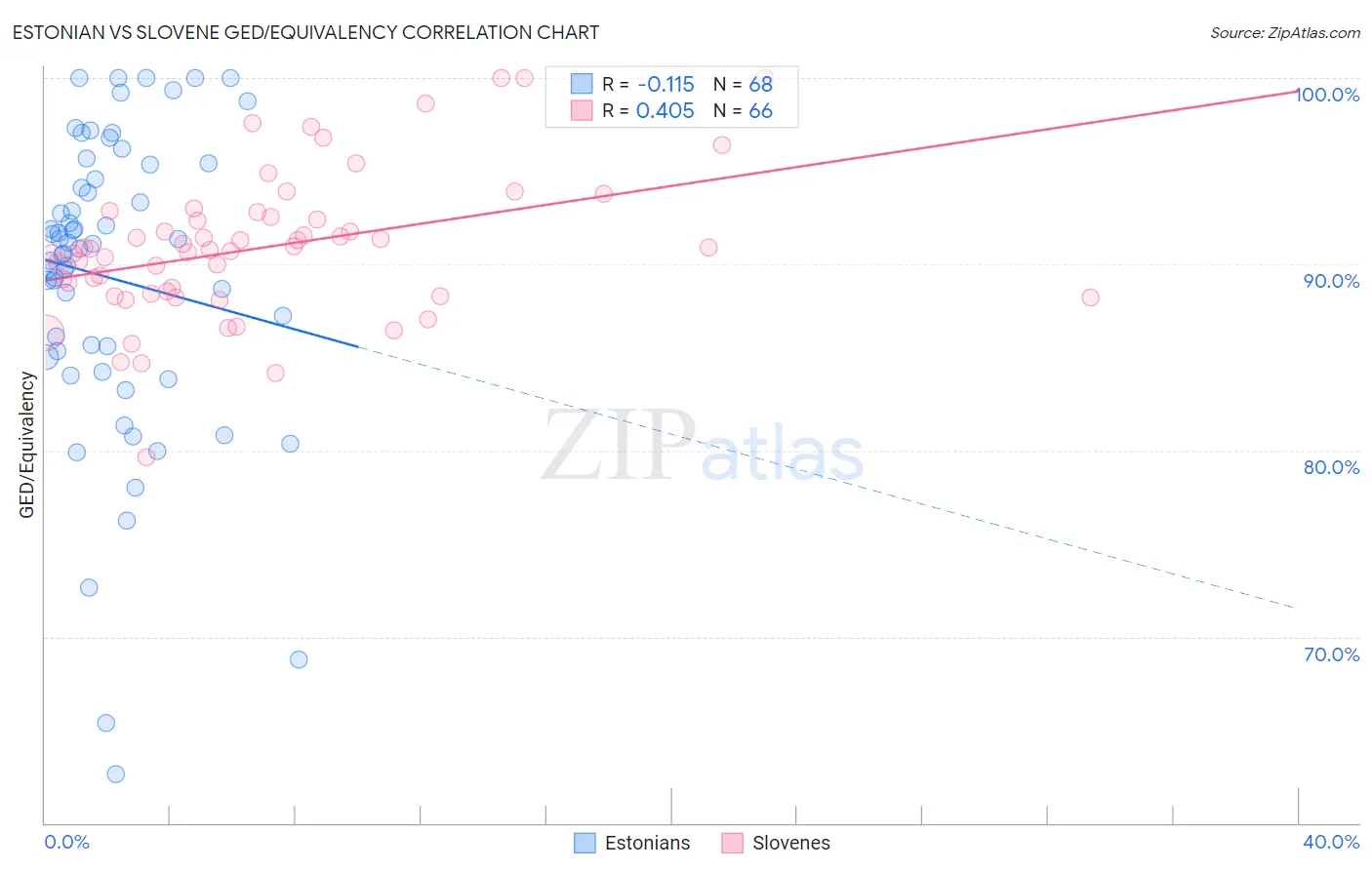 Estonian vs Slovene GED/Equivalency