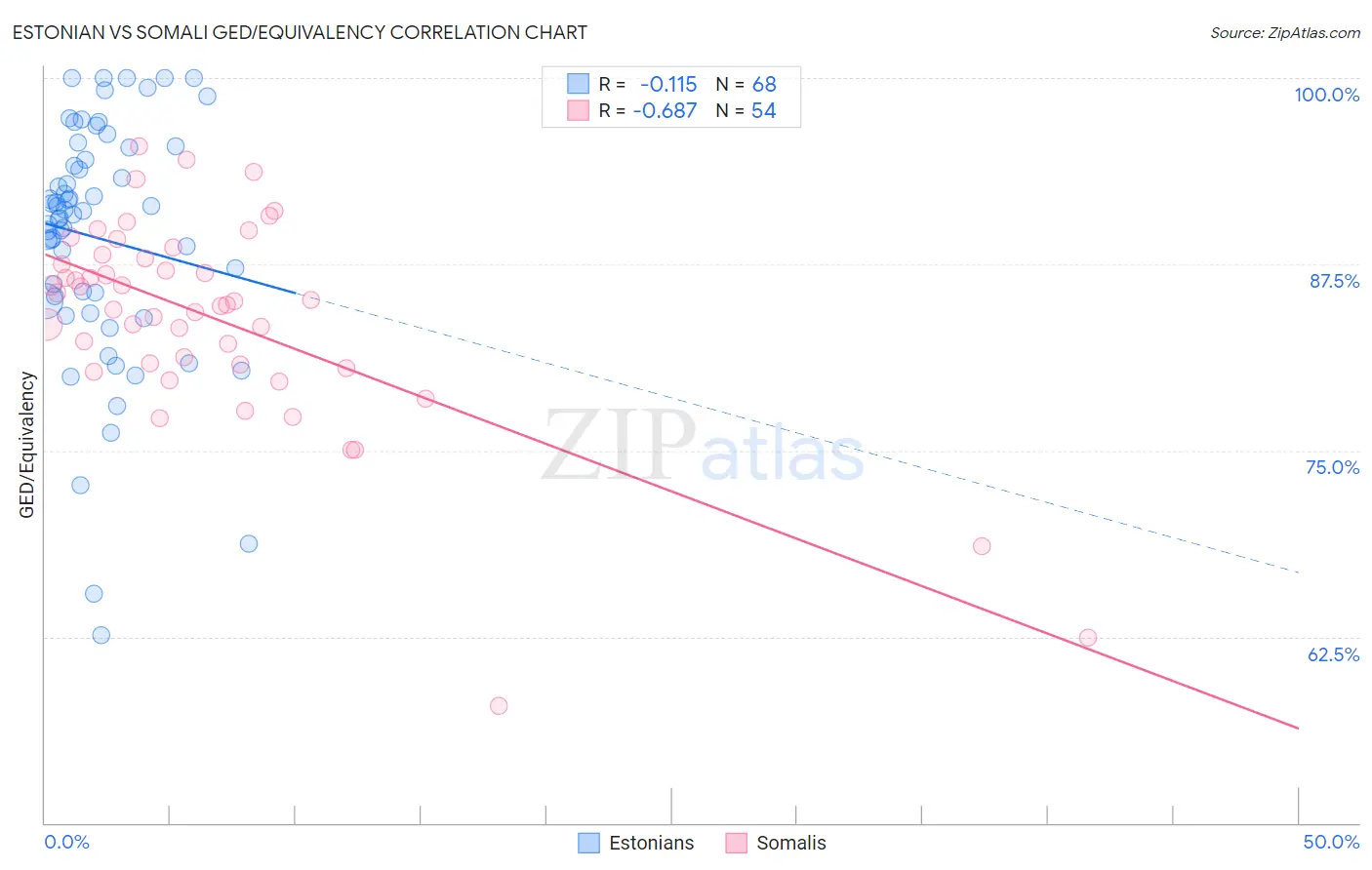 Estonian vs Somali GED/Equivalency