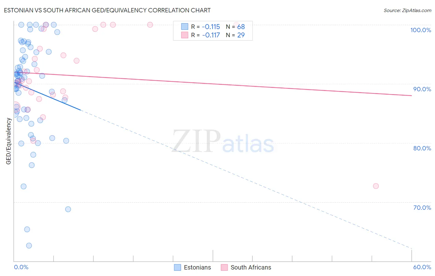 Estonian vs South African GED/Equivalency