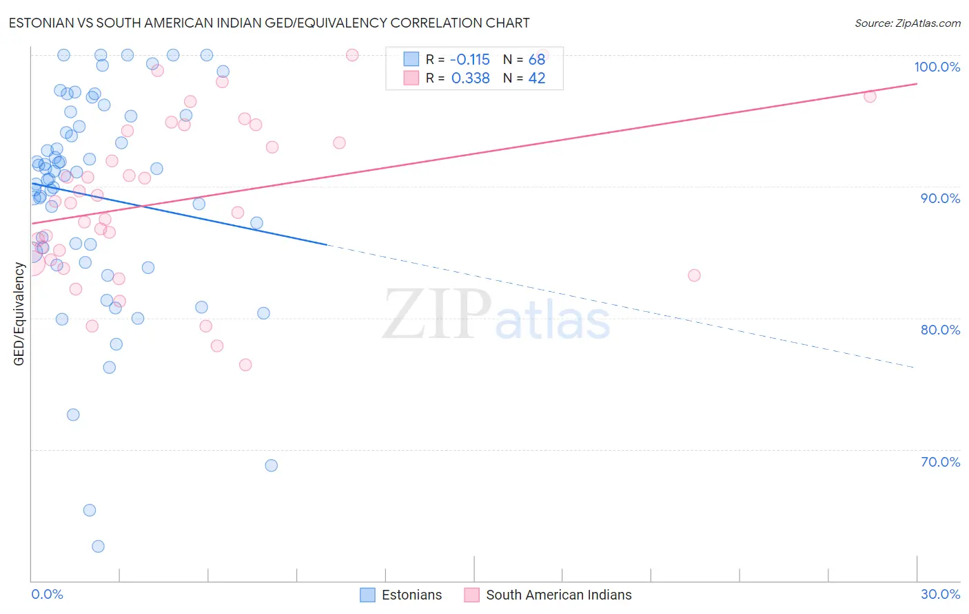 Estonian vs South American Indian GED/Equivalency