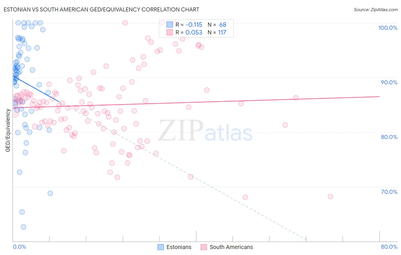 Estonian vs South American GED/Equivalency